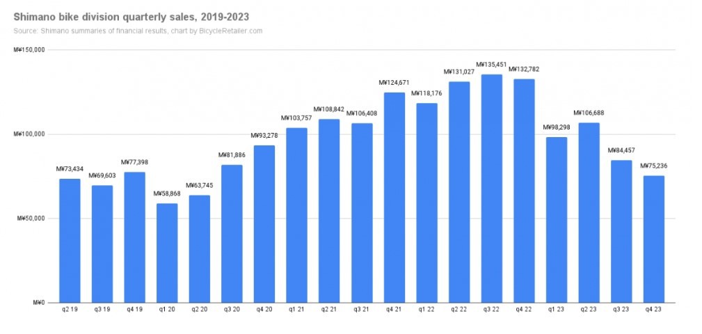Shimano bike division quarterly sales Shimano bike division quarterly sales