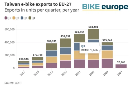Taiwan ebike exports to EU Taiwan ebike exports to EU
